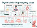 Ilustracja edukacyjna o higienie jamy ustnej: mycie, nitkowanie, płukanie, zapobieganie próchnicy i chorobom dziąseł.